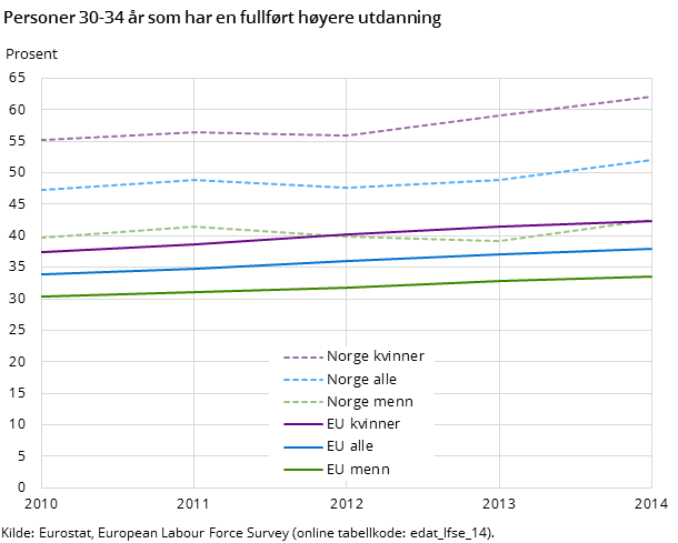Figur 3. Personer 30-34 år som har en fullført høyere utdanning