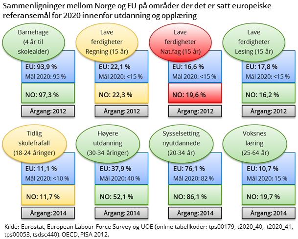 Figur 1. Sammenligninger mellom Norge og EU på områder der det er satt europeiske referansemål for 2020 innenfor utdanning og opplæring Figur 1. Sammenligninger mellom Norge og EU på områder der det er satt europeiske referansemål for 2020 innenfor utdanning og opplæring
