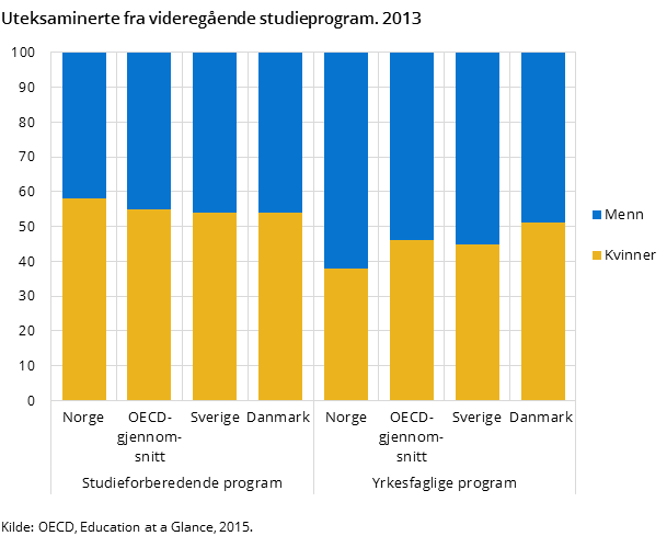 Figur 3. Uteksaminerte fra videregående studieprogram. 2013 Figur 3. Uteksaminerte fra videregående studieprogram. 2013