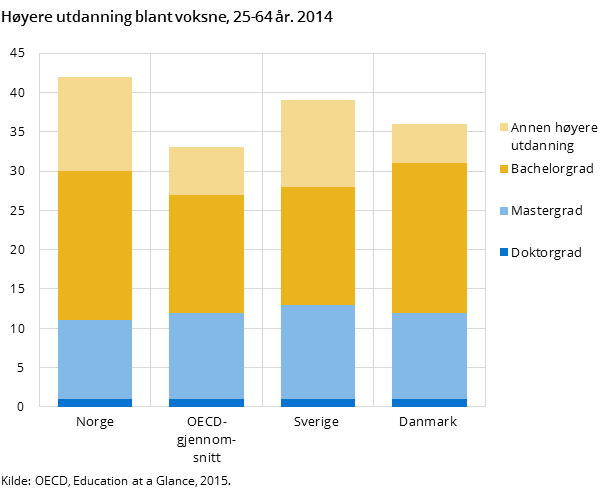 Figur 1. Høyere utdanning blant voksne, 25-64 år. 2014 Figur 1. Høyere utdanning blant voksne, 25-64 år. 2014