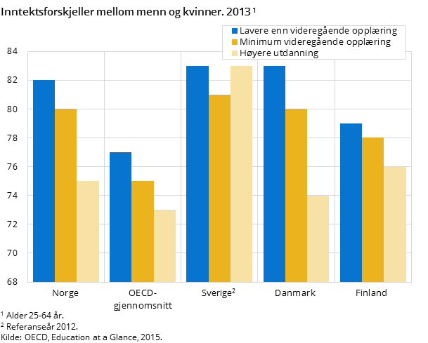 Figur 2. Inntektsforskjeller mellom menn og kvinner. 2013 Figur 2. Inntektsforskjeller mellom menn og kvinner. 2013