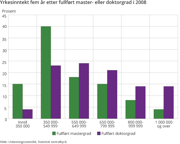 Figur 3. Yrkesinntekt fem år etter fullført master- eller doktorgrad i 2008