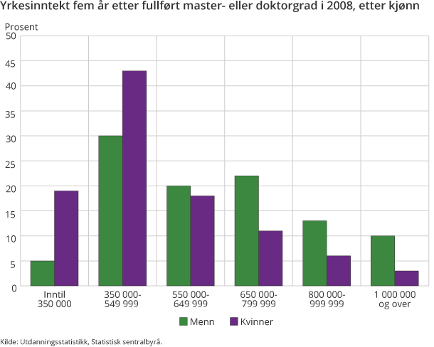 Figur 4. Yrkesinntekt fem år etter fullført master- eller doktorgrad i 2008, etter kjønn Figur 4. Yrkesinntekt fem år etter fullført master- eller doktorgrad i 2008, etter kjønn