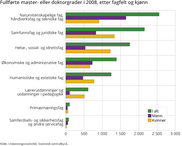 Figur 1. Fullførte master- eller doktorgrader i 2008, etter fagfelt og kjønn
