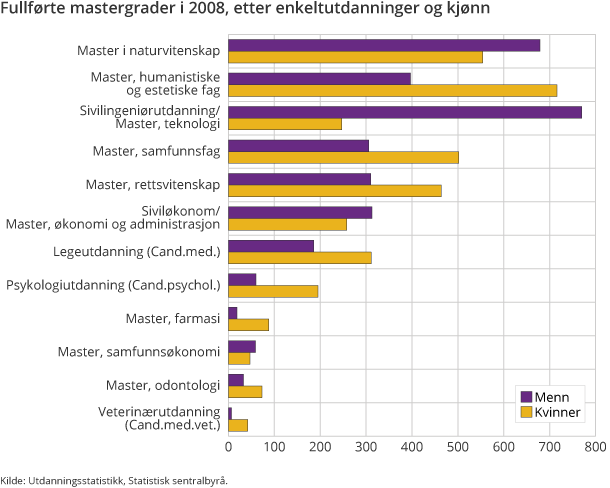 Figur 2. Fullførte mastergrader i 2008, etter enkeltutdanninger og kjønn