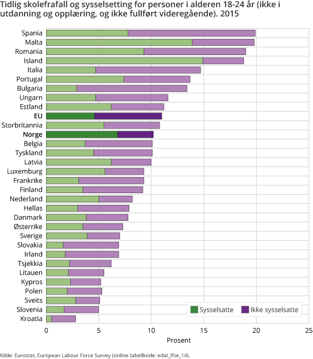 Tidlig skolefrafall og sysselsetting for personer i alderen 18-24 år (ikke i utdanning og opplæring, og ikke fullført videregående). 2015 Tidlig skolefrafall og sysselsetting for personer i alderen 18-24 år (ikke i utdanning og opplæring, og ikke fullført videregående). 2015