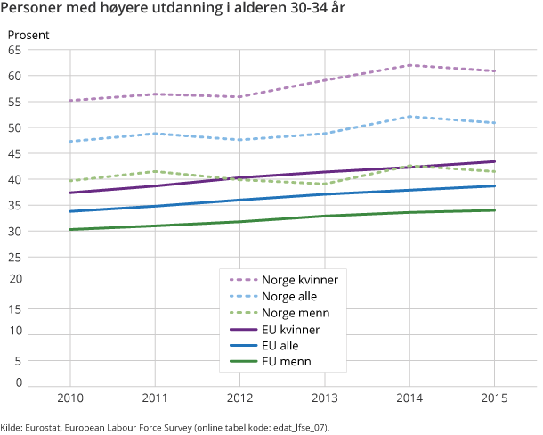 Personer med høyere utdanning i alderen 30-34 år