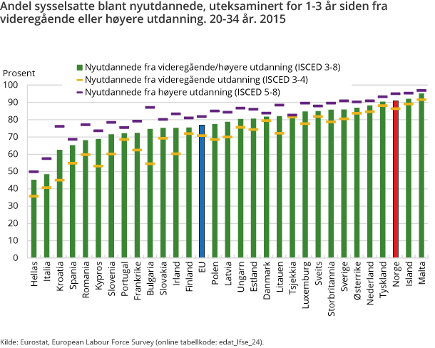Andel sysselsatte blant nyutdannede, uteksaminert for 1-3 år siden fra videregående eller høyere utdanning. 20-34 år. 2015 Andel sysselsatte blant nyutdannede, uteksaminert for 1-3 år siden fra videregående eller høyere utdanning. 20-34 år. 2015