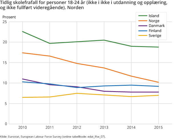 Tidlig skolefrafall for personer 18-24 år (ikke i ikke i utdanning og opplæring, og ikke fullført videregående). Norden Tidlig skolefrafall for personer 18-24 år (ikke i ikke i utdanning og opplæring, og ikke fullført videregående). Norden