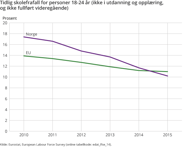 Tidlig skolefrafall for personer 18-24 år (ikke i utdanning og opplæring, og ikke fullført videregående) Tidlig skolefrafall for personer 18-24 år (ikke i utdanning og opplæring, og ikke fullført videregående)