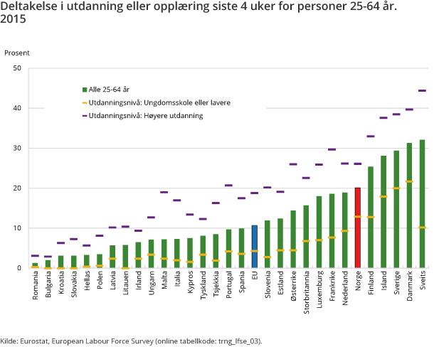Deltakelse i utdanning eller opplæring siste 4 uker for personer 25-64 år. 2015 Deltakelse i utdanning eller opplæring siste 4 uker for personer 25-64 år. 2015