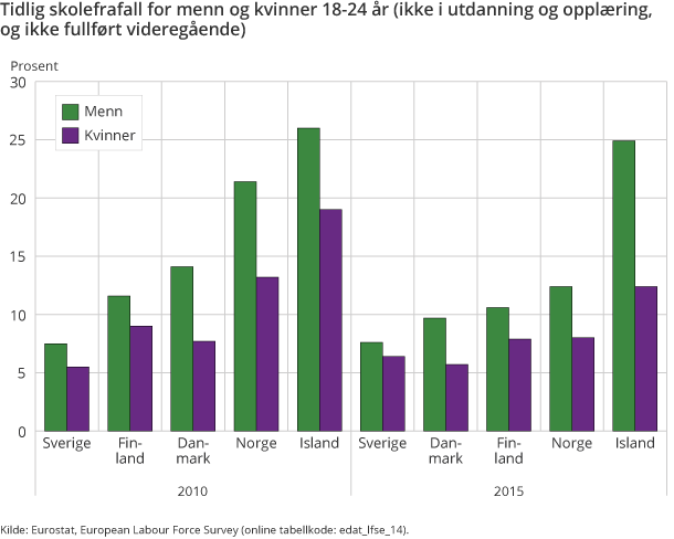 Tidlig skolefrafall for menn og kvinner 18-24 år (ikke i utdanning og opplæring, og ikke fullført videregående) Tidlig skolefrafall for menn og kvinner 18-24 år (ikke i utdanning og opplæring, og ikke fullført videregående)