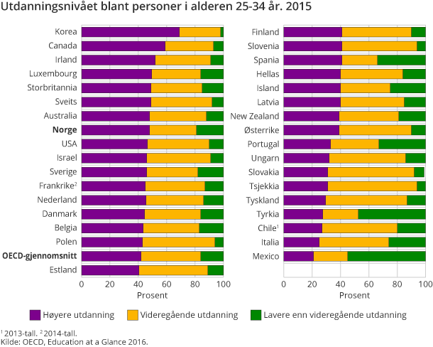 Utdanningsnivået blant personer i alderen 25-34 år. 2015