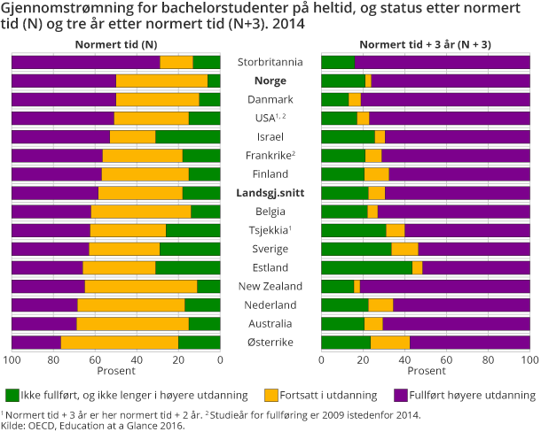 Gjennomstrømning for bachelorstudenter på heltid, og status etter normert tid (N) og tre år etter normert tid (N+3). 2014