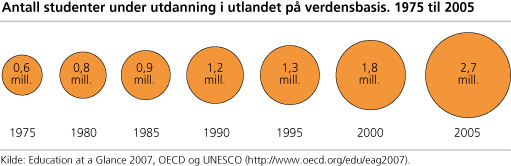 Figur - Antall studenter under utdanning i utlandet på verdensbasis - 1975-2005