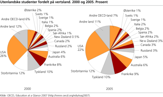 Figur - Utenlandske studenter fordelt på vertsland - 2000 og 2005 Figur - Utenlandske studenter fordelt på vertsland - 2000 og 2005
