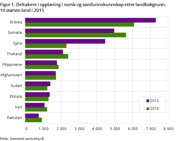 "Figur 1. Deltakere i opplæring i norsk og samfunnskunnskap etter landbakgrunn. 10 største land i 2015 "Figur 1. Deltakere i opplæring i norsk og samfunnskunnskap etter landbakgrunn. 10 største land i 2015