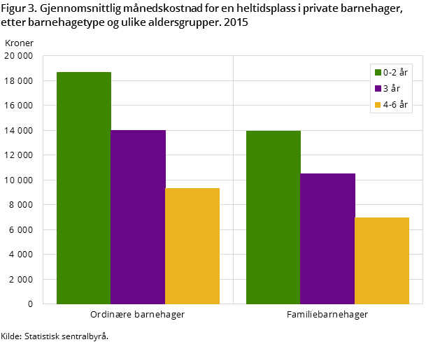 Figur 3. Gjennomsnittlig månedskostnad for en heltidsplass i private barnehager, etter barnehagetype og ulike aldersgrupper. 2015