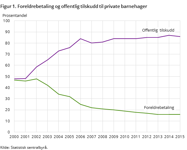 Figur 1. Foreldrebetaling og offentlig tilskudd til private barnehager Figur 1. Foreldrebetaling og offentlig tilskudd til private barnehager