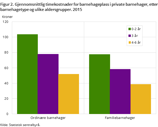Figur 2. Gjennomsnittlig timekostnader for barnehageplass i private barnehager, etter barnehagetype og ulike aldersgrupper. 2015 Figur 2. Gjennomsnittlig timekostnader for barnehageplass i private barnehager, etter barnehagetype og ulike aldersgrupper. 2015