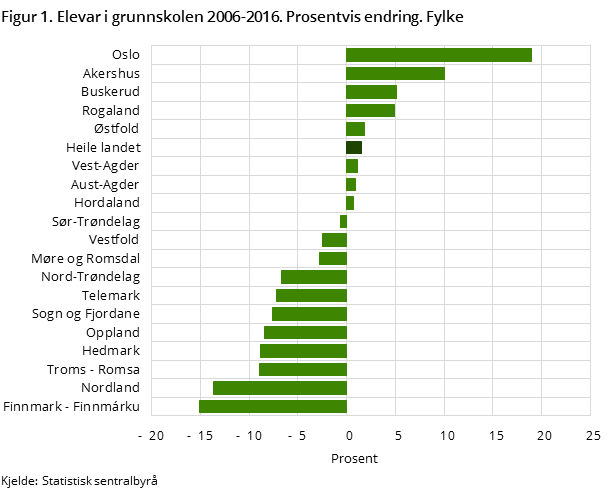 Figur 1. Elevar i grunnskolen 2006-2016. Prosentvis endring. Fylke Figur 1. Elevar i grunnskolen 2006-2016. Prosentvis endring. Fylke