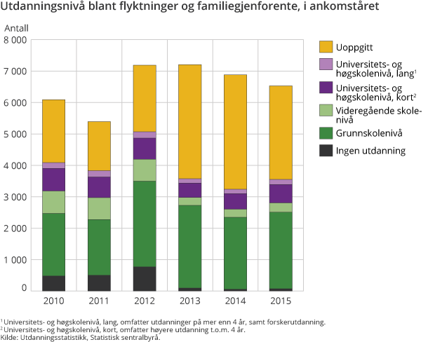 Utdanningsnivå blant flyktninger og familiegjenforente, i ankomståret
