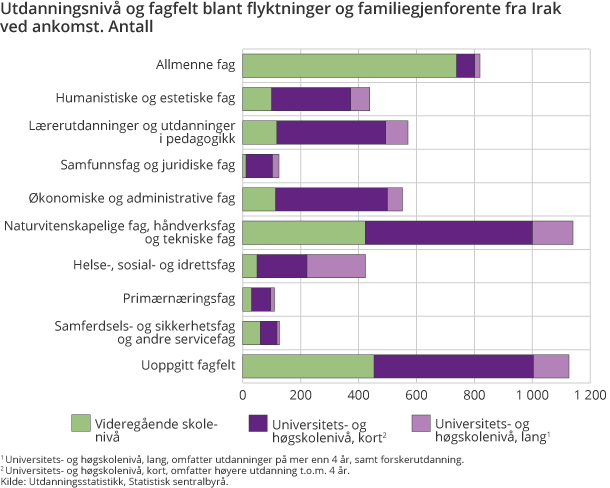 Utdanningsnivå og fagfelt blant flyktninger og familiegjenforente fra Irak ved ankomst. Antall