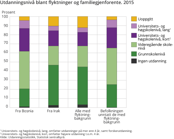 Utdanningsnivå blant flyktninger og familiegjenforente. 2015 Utdanningsnivå blant flyktninger og familiegjenforente. 2015
