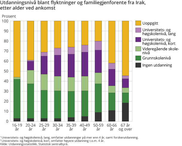 Utdanningsnivå blant flyktninger og familiegjenforente fra Irak, etter alder ved ankomst