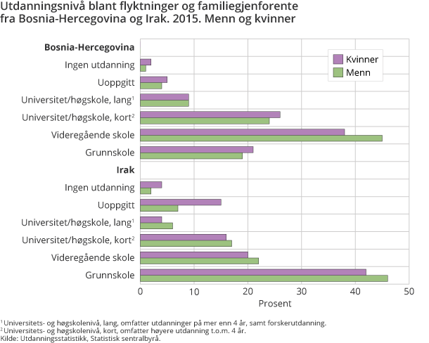 Utdanningsnivå blant flyktninger og familiegjenforente fra Bosnia-Hercegovina og Irak. 2015. Menn og kvinner Utdanningsnivå blant flyktninger og familiegjenforente fra Bosnia-Hercegovina og Irak. 2015. Menn og kvinner