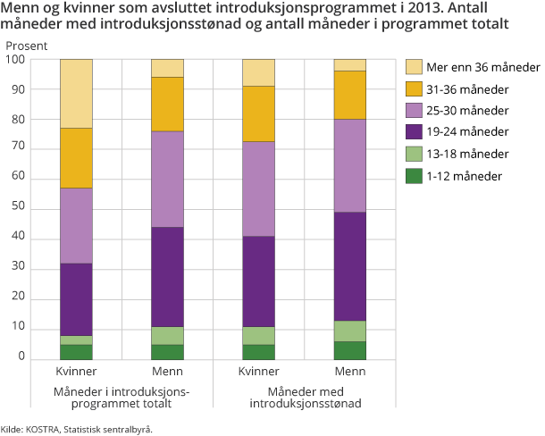 Menn og kvinner som avsluttet introduksjonsprogrammet i 2013. Antall måneder med introduksjonsstønad og antall måneder i programmet totalt Menn og kvinner som avsluttet introduksjonsprogrammet i 2013. Antall måneder med introduksjonsstønad og antall måneder i programmet totalt