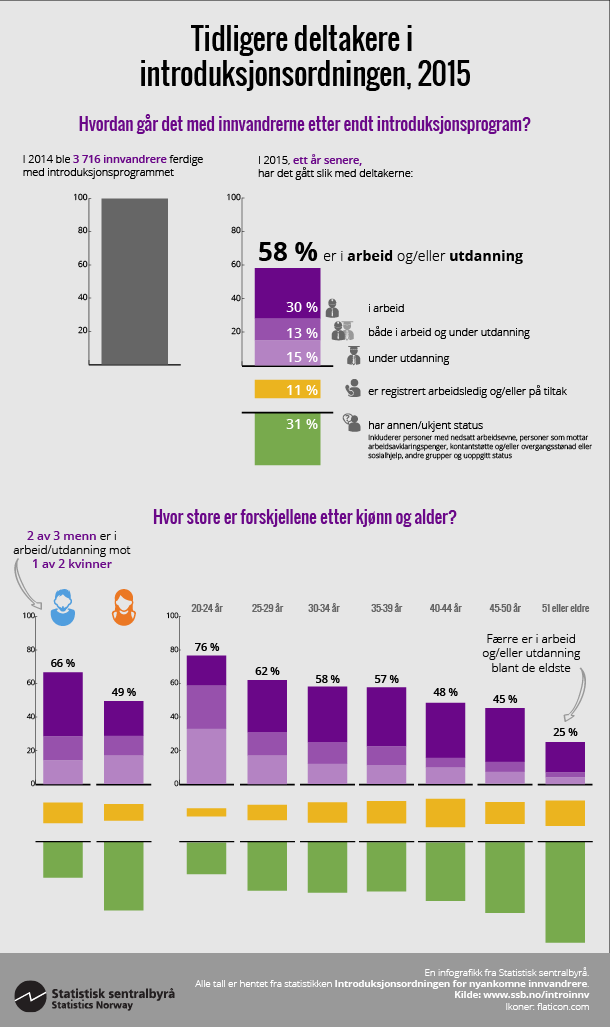 Figur. Tidligere deltakere i introduksjonsordningen, 2015. Klikk på bildet for større versjon. Figur. Tidligere deltakere i introduksjonsordningen, 2015. Klikk på bildet for større versjon.