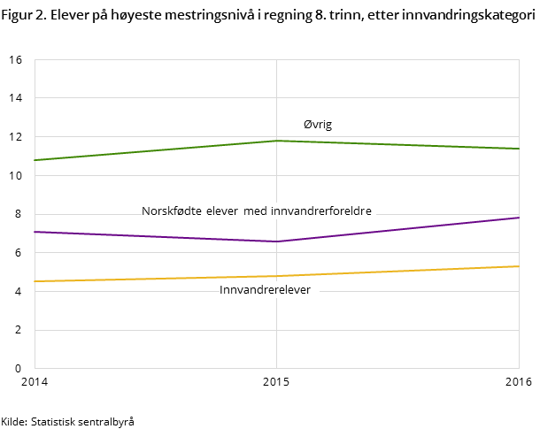 Figur 2. Elever på høyeste mestringsnivå i regning 8. trinn, etter innvandringskategori Figur 2. Elever på høyeste mestringsnivå i regning 8. trinn, etter innvandringskategori