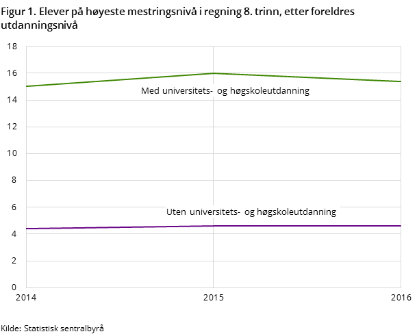 Figur 1. Elever på høyeste mestringsnivå i regning 8. trinn, etter foreldres utdanningsnivå Figur 1. Elever på høyeste mestringsnivå i regning 8. trinn, etter foreldres utdanningsnivå