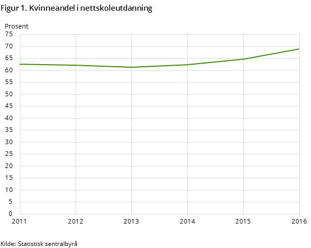Figur 1. Kvinneandel i nettskoleutdanning Figur 1. Kvinneandel i nettskoleutdanning