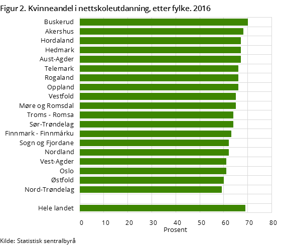 Figur 2. Kvinneandel i nettskoleutdanning, etter fylke. 2016 Figur 2. Kvinneandel i nettskoleutdanning, etter fylke. 2016