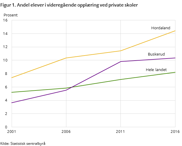 Figur 1. Andel elever i videregående opplæring ved private skoler Figur 1. Andel elever i videregående opplæring ved private skoler