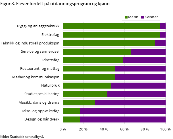 Figur 3. Elever fordelt på utdanningsprogram og kjønn Figur 3. Elever fordelt på utdanningsprogram og kjønn
