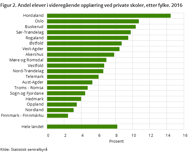 Figur 2. Andel elever i videregående opplæring ved private skoler, etter fylke. 2016 Figur 2. Andel elever i videregående opplæring ved private skoler, etter fylke. 2016