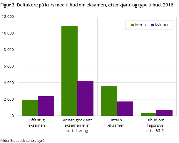 Figur 3. Deltakere på kurs med tilbud om eksamen, etter kjønn og type tilbud. 2016 Figur 3. Deltakere på kurs med tilbud om eksamen, etter kjønn og type tilbud. 2016