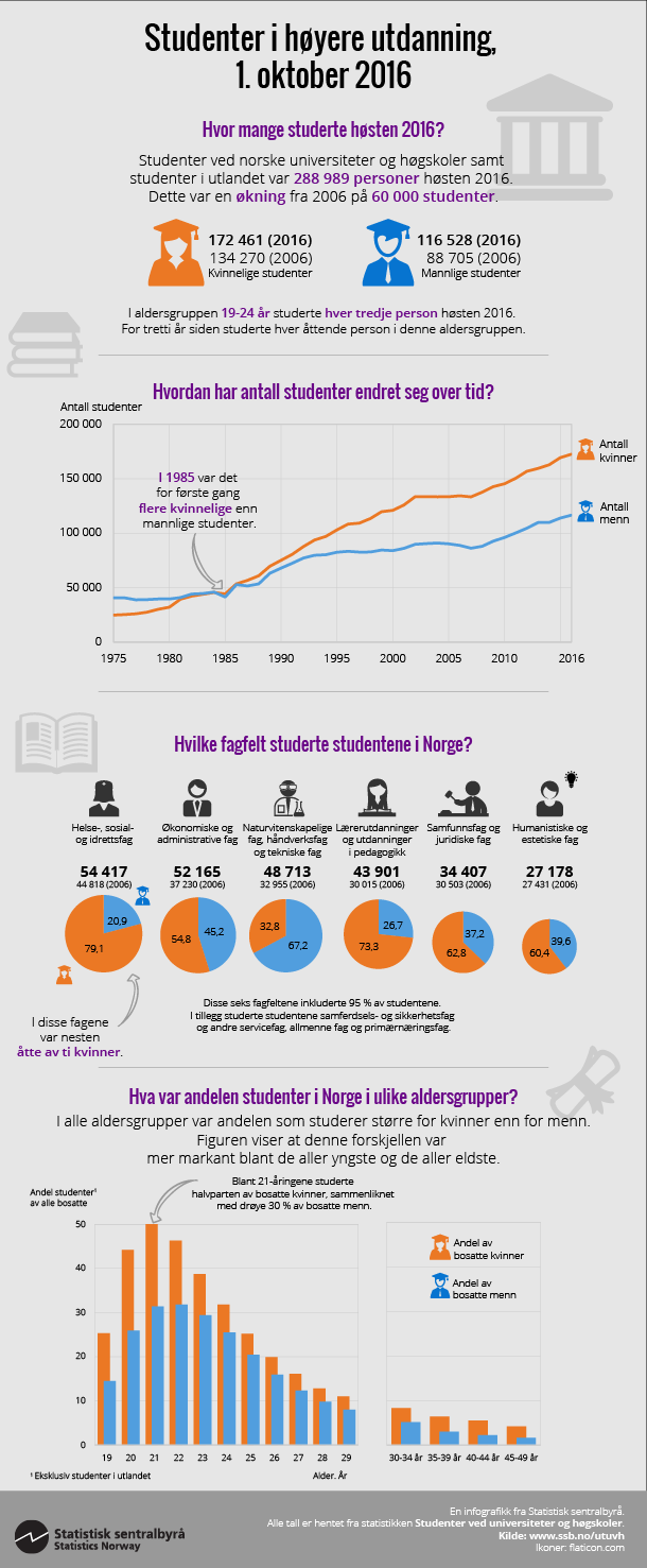 Infografikk. Studenter ved universiteter og høgskoler, 1. oktober 2016. Klikk på grafikken for større versjon.