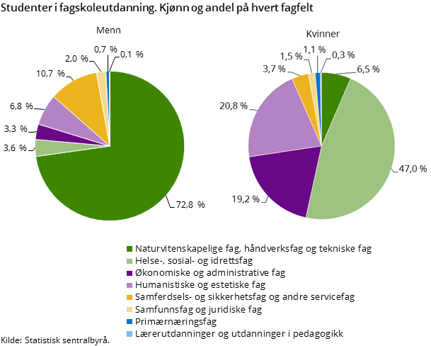 Figur 1. Studenter i fagskoleutdanning. Kjønn og andel på hvert fagfelt Figur 1. Studenter i fagskoleutdanning. Kjønn og andel på hvert fagfelt