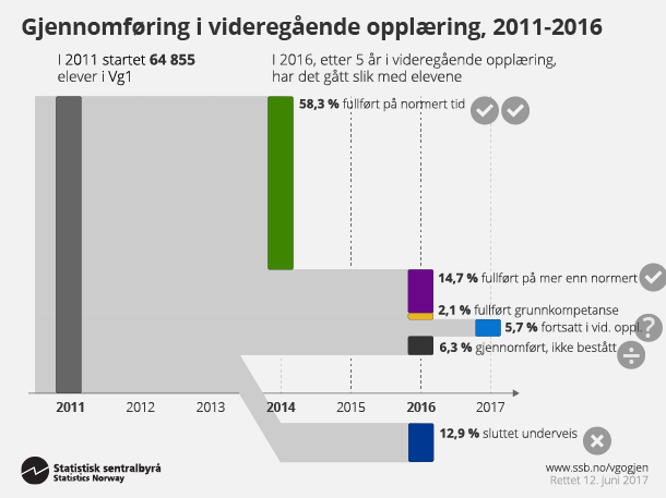 Figur 1. Gjennomføring i videregående opplæring, 2011-2016. Klikk på bildet for større versjon.