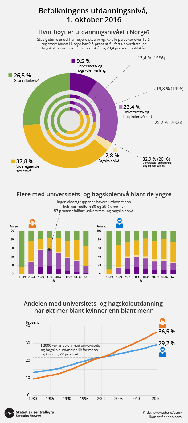Figur 2. Befolkningens utdanningsnivå, 1. oktober 2016. Klikk på bildet for større versjon.