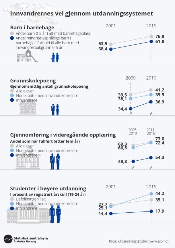 Infografikk. Innvandrernes vei gjennom utdanningssystemet. Klikk på bildet for større versjon.