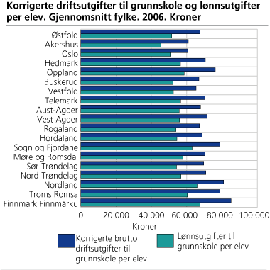 Figur: Korrigerte driftsutgifter til grunnskole og lønnsutgifter per elev