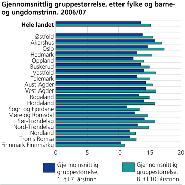 Figur: Gjennomsnittlig gruppestørrelse, etter fylke og barne- og ungdomstrinn