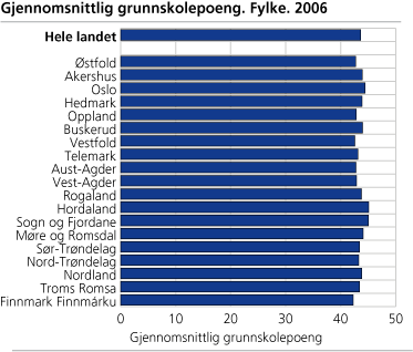 Figur: Gjennomsnittlig grunnskolepoeng
