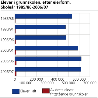 Figur: Elever i grunnskolen, etter eierform