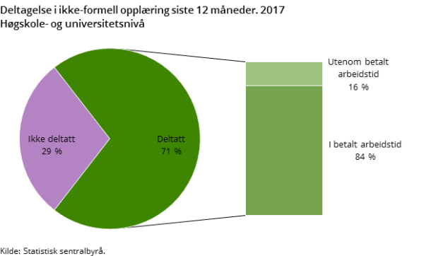 Figur 2. Deltagelse i ikke-formell opplæring siste 12 måneder. 2017. Høgskole- og universitetsnivå
